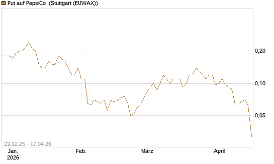 Put auf PepsiCo [J.P. Morgan Structured Products B.V.] Chart