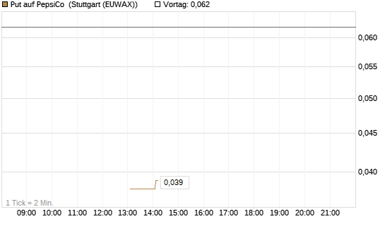Put auf PepsiCo [J.P. Morgan Structured Products B.V.] Chart