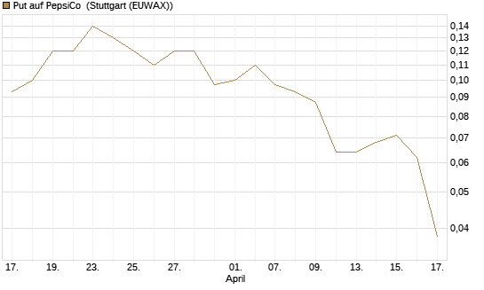 Put auf PepsiCo [J.P. Morgan Structured Products B.V.] Chart