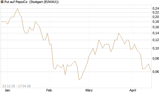 Put auf PepsiCo [J.P. Morgan Structured Products B.V.] Chart