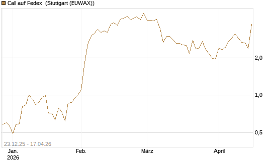 Call auf Fedex [J.P. Morgan Structured Products B.V.] Chart