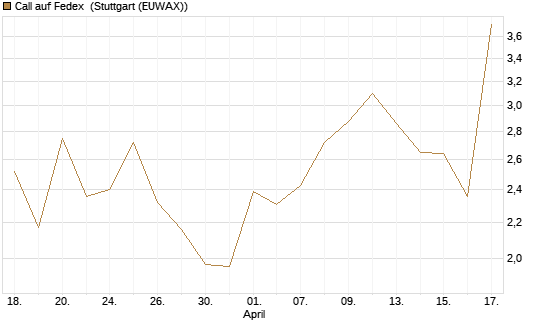 Call auf Fedex [J.P. Morgan Structured Products B.V.] Chart