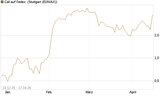 Call auf Fedex [J.P. Morgan Structured Products B.V.] Chart