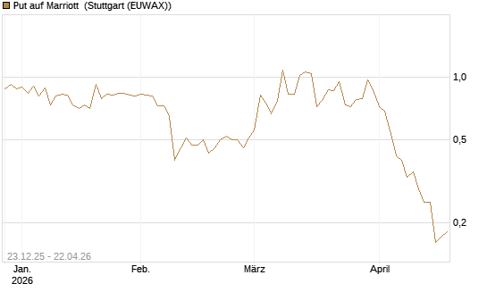 Put auf Marriott [J.P. Morgan Structured Products B.V.] Chart