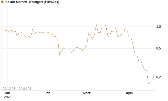 Put auf Marriott [J.P. Morgan Structured Products B.V.] Chart