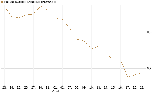 Put auf Marriott [J.P. Morgan Structured Products B.V.] Chart