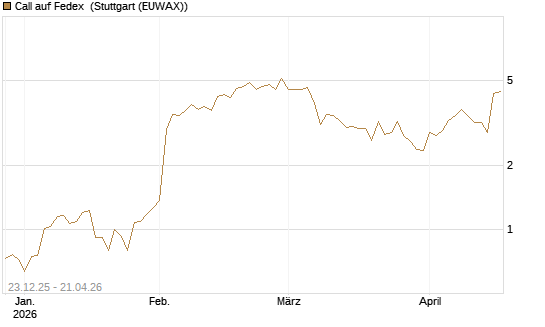 Call auf Fedex [J.P. Morgan Structured Products B.V.] Chart