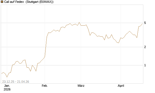 Call auf Fedex [J.P. Morgan Structured Products B.V.] Chart