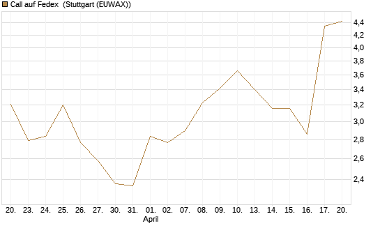 Call auf Fedex [J.P. Morgan Structured Products B.V.] Chart