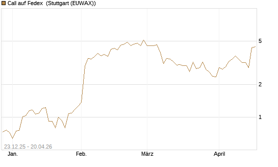 Call auf Fedex [J.P. Morgan Structured Products B.V.] Chart