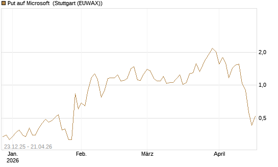 Put auf Microsoft [J.P. Morgan Structured Products B.V.] Chart