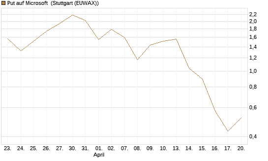 Put auf Microsoft [J.P. Morgan Structured Products B.V.] Chart