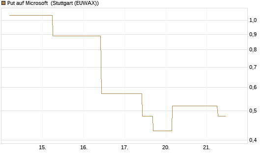 Put auf Microsoft [J.P. Morgan Structured Products B.V.] Chart