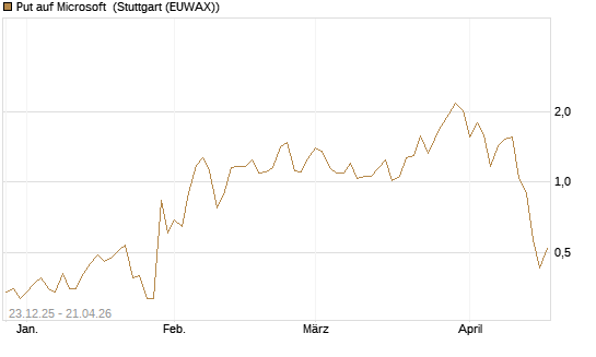 Put auf Microsoft [J.P. Morgan Structured Products B.V.] Chart