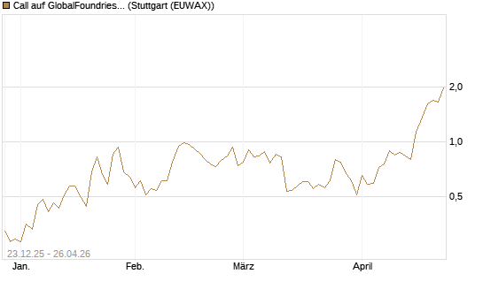Call auf GlobalFoundries [J.P. Morgan Structured Products B.V.] Chart