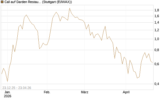Call auf Darden Restaurants [J.P. Morgan Structured Products B.V.] Chart