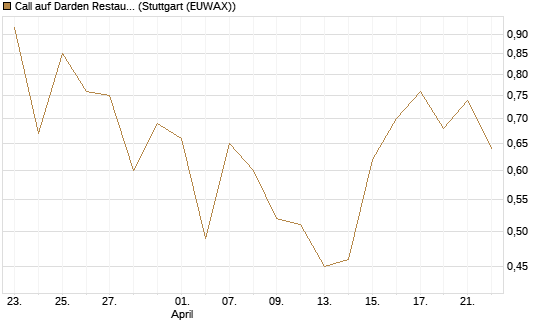 Call auf Darden Restaurants [J.P. Morgan Structured Products B.V.] Chart