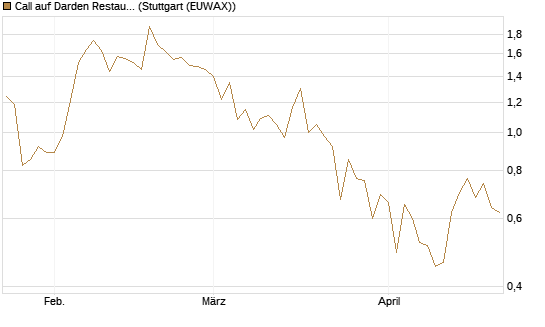 Call auf Darden Restaurants [J.P. Morgan Structured Products B.V.] Chart