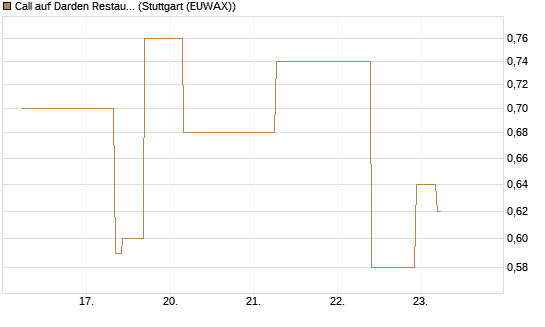 Call auf Darden Restaurants [J.P. Morgan Structured Products B.V.] Chart