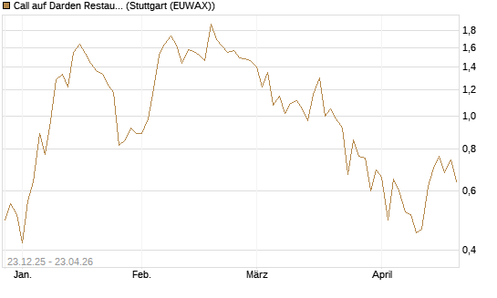 Call auf Darden Restaurants [J.P. Morgan Structured Products B.V.] Chart
