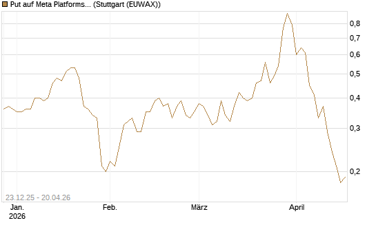 Put auf Meta Platforms [J.P. Morgan Structured Products B.V.] Chart