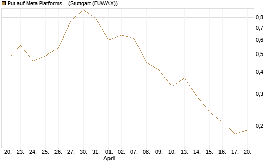 Put auf Meta Platforms [J.P. Morgan Structured Products B.V.] Chart