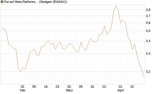 Put auf Meta Platforms [J.P. Morgan Structured Products B.V.] Chart