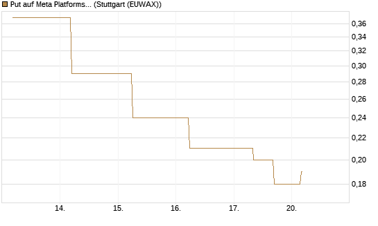 Put auf Meta Platforms [J.P. Morgan Structured Products B.V.] Chart