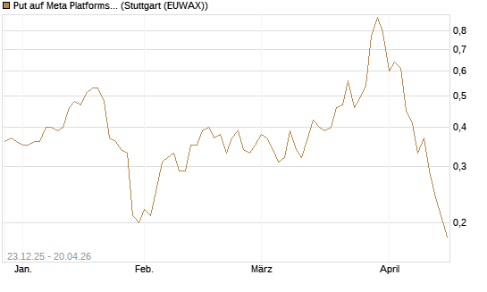 Put auf Meta Platforms [J.P. Morgan Structured Products B.V.] Chart