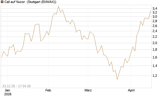 Call auf Nucor [J.P. Morgan Structured Products B.V.] Chart