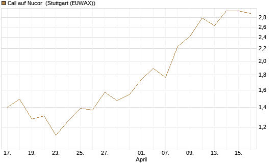 Call auf Nucor [J.P. Morgan Structured Products B.V.] Chart