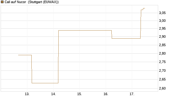 Call auf Nucor [J.P. Morgan Structured Products B.V.] Chart