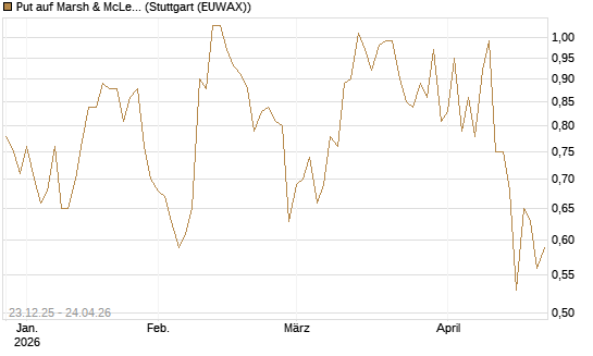 Put auf Marsh & McLennan Companies Inc [J.P. Morgan Structured Products B.V.] Chart