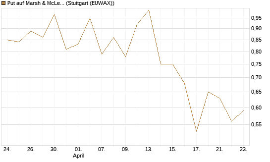 Put auf Marsh & McLennan Companies Inc [J.P. Morgan Structured Products B.V.] Chart
