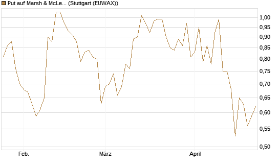 Put auf Marsh & McLennan Companies Inc [J.P. Morgan Structured Products B.V.] Chart