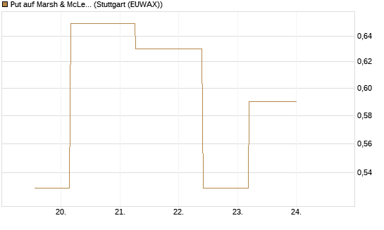 Put auf Marsh & McLennan Companies Inc [J.P. Morgan Structured Products B.V.] Chart
