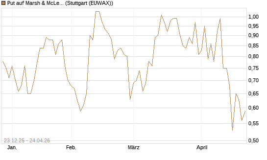 Put auf Marsh & McLennan Companies Inc [J.P. Morgan Structured Products B.V.] Chart