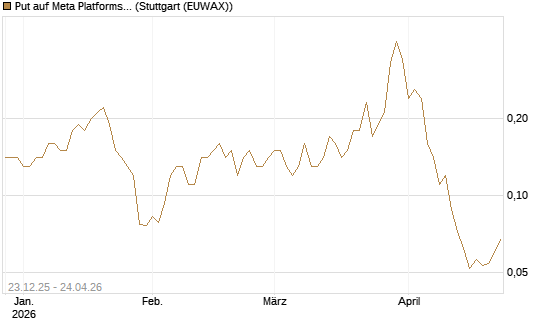 Put auf Meta Platforms [J.P. Morgan Structured Products B.V.] Chart