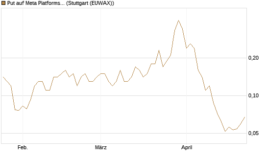 Put auf Meta Platforms [J.P. Morgan Structured Products B.V.] Chart