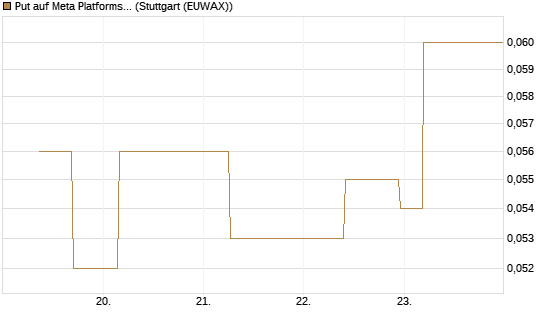 Put auf Meta Platforms [J.P. Morgan Structured Products B.V.] Chart