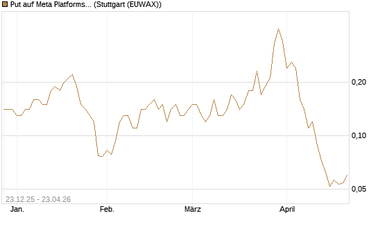 Put auf Meta Platforms [J.P. Morgan Structured Products B.V.] Chart