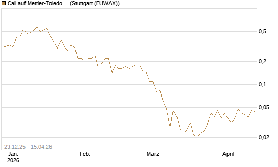 Call auf Mettler-Toledo Int. Inc [J.P. Morgan Structured Products B.V.] Chart