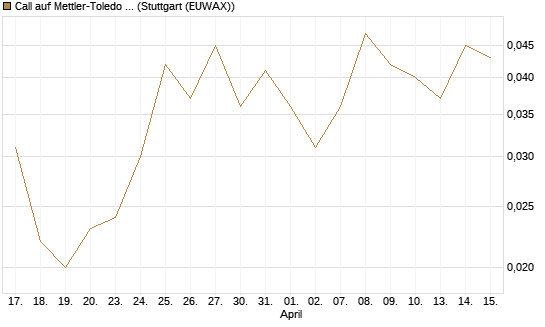 Call auf Mettler-Toledo Int. Inc [J.P. Morgan Structured Products B.V.] Chart