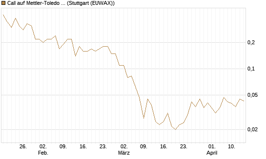 Call auf Mettler-Toledo Int. Inc [J.P. Morgan Structured Products B.V.] Chart