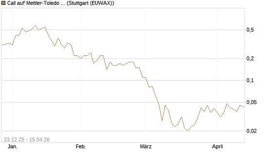 Call auf Mettler-Toledo Int. Inc [J.P. Morgan Structured Products B.V.] Chart