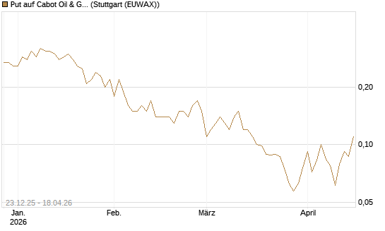 Put auf Cabot Oil & Gas [J.P. Morgan Structured Products B.V.] Chart