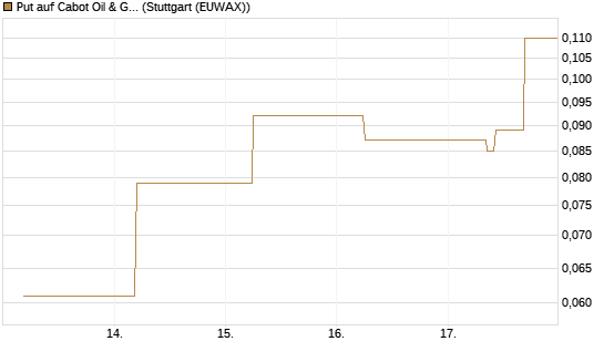 Put auf Cabot Oil & Gas [J.P. Morgan Structured Products B.V.] Chart