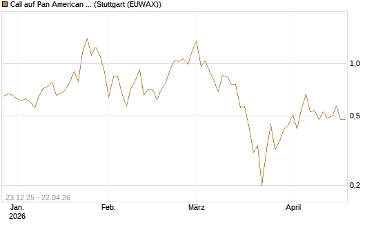 Call auf Pan American Silver [J.P. Morgan Structured Products B.V.] Chart