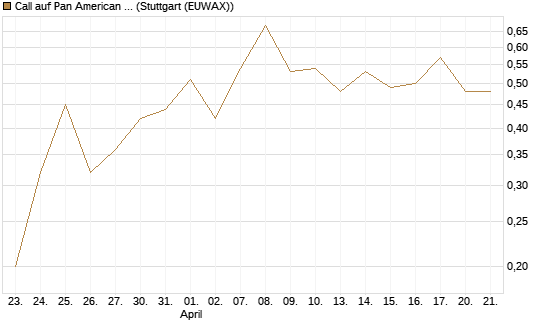 Call auf Pan American Silver [J.P. Morgan Structured Products B.V.] Chart
