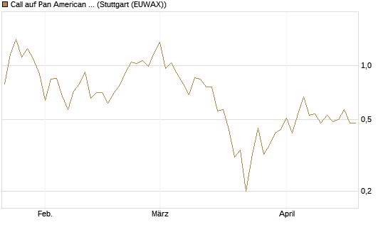 Call auf Pan American Silver [J.P. Morgan Structured Products B.V.] Chart